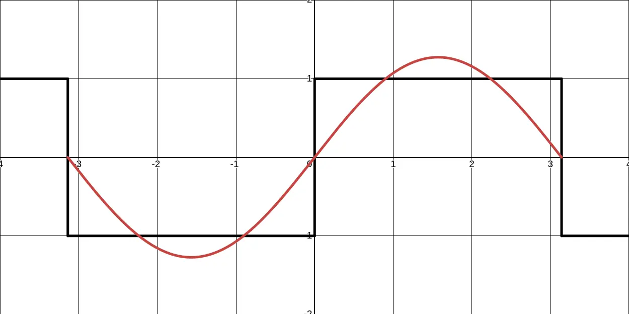 An illustration of a square wave and the fundamental sine wave component of its Fourier series.