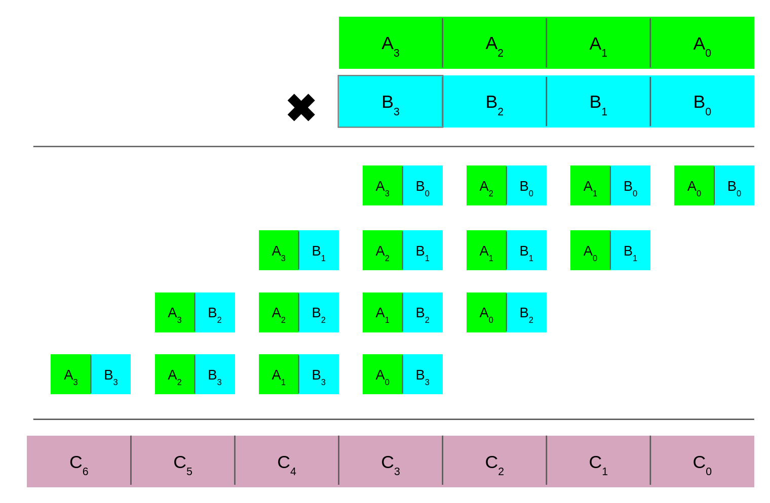 Shows how a multiply is the accumulation of many AND operations