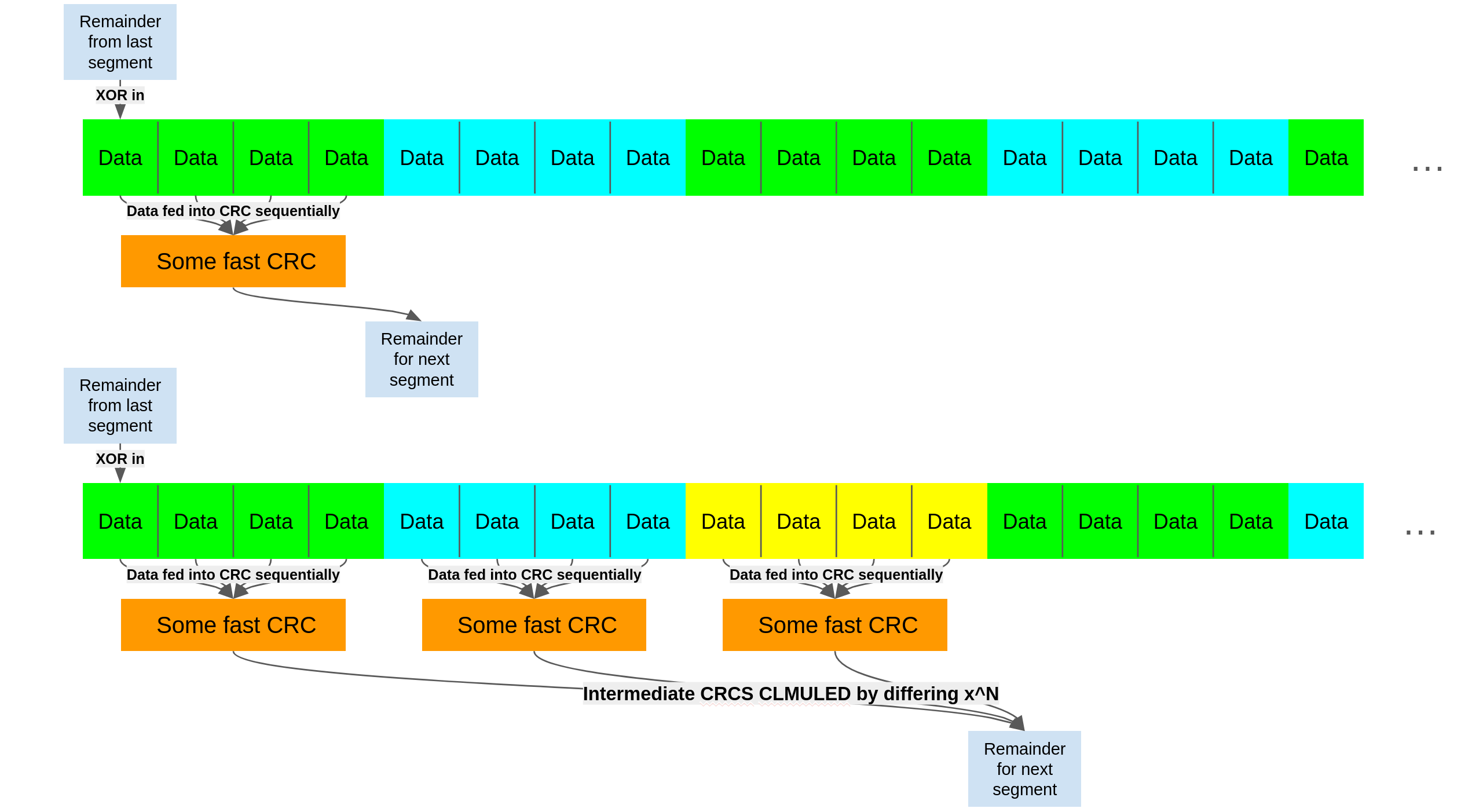 Shows how multiple blocks can be done in parallel