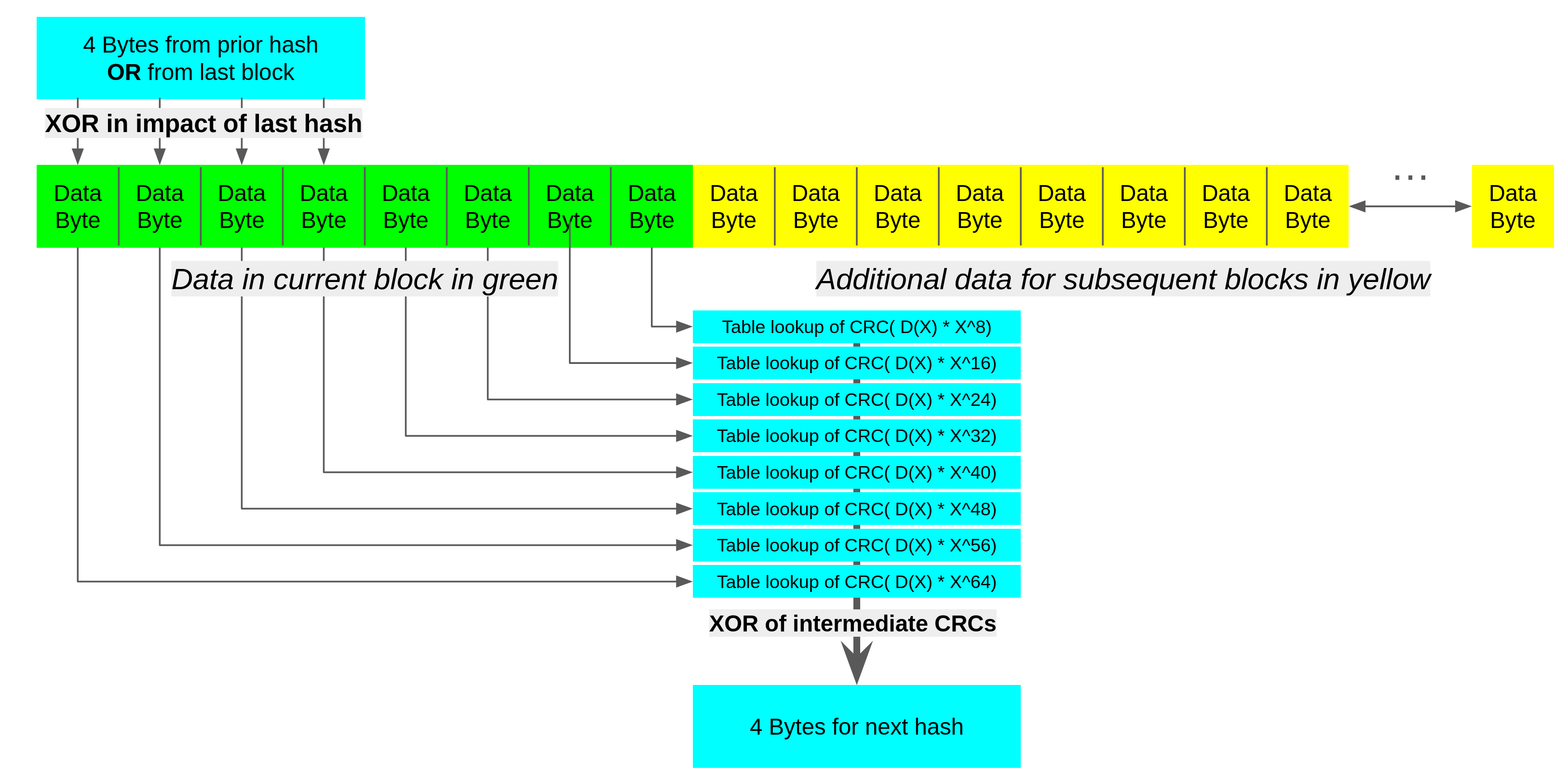 Shows byte ordering by endianness