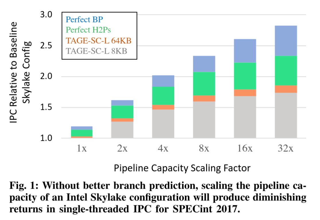 Showcases the limited performance gains by wider cores without a larger branch predictor. Less than 2X perf gain with a 32 wide core.